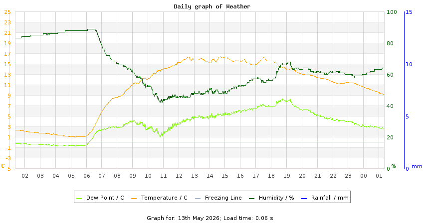 daygraph