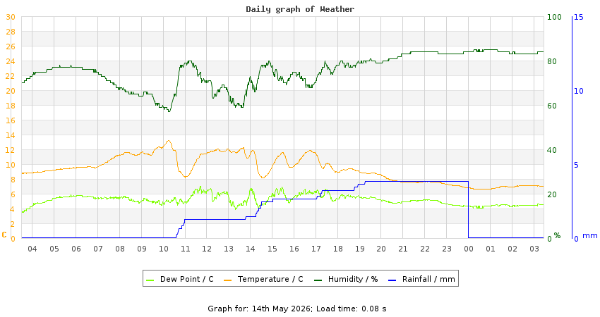 daygraph