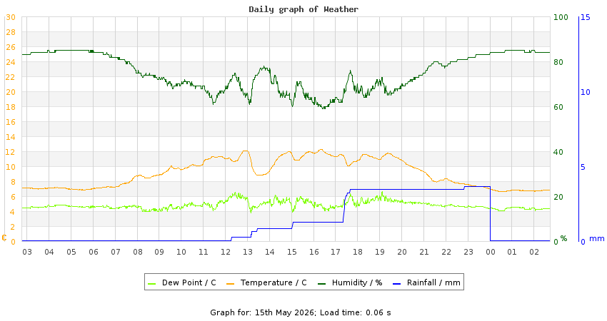 daygraph
