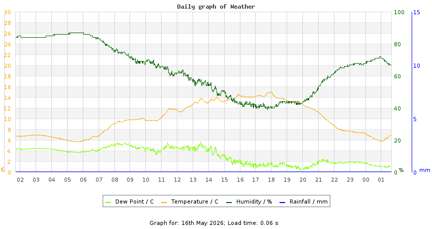 daygraph