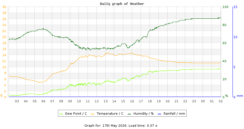 daygraph