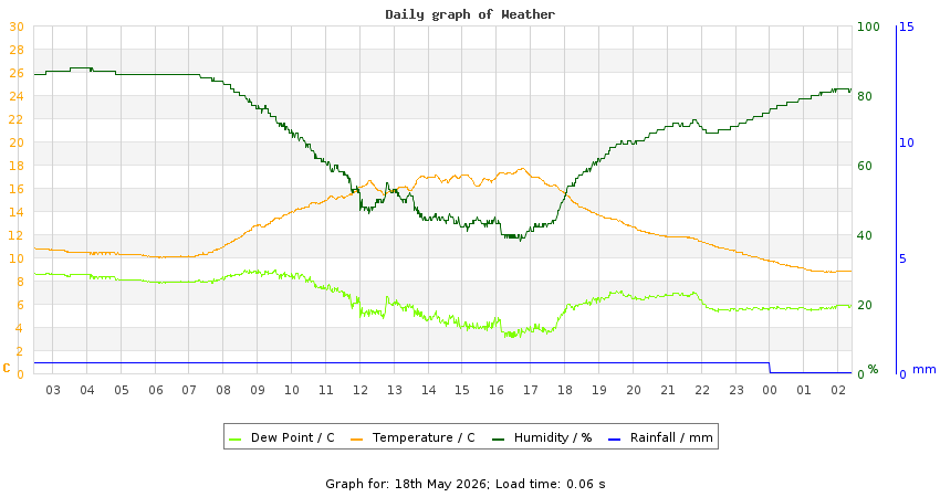 daygraph