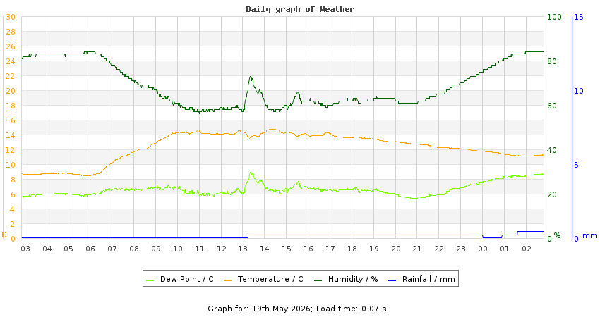 daygraph