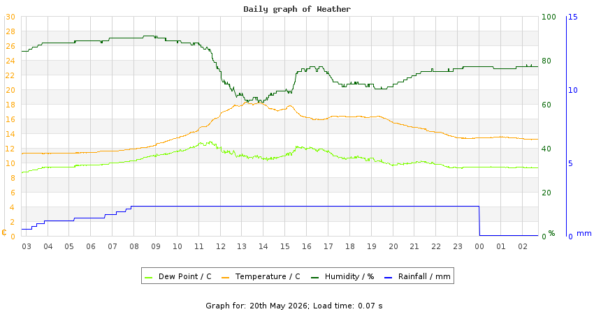 daygraph
