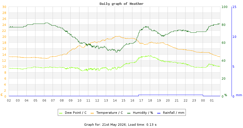 daygraph