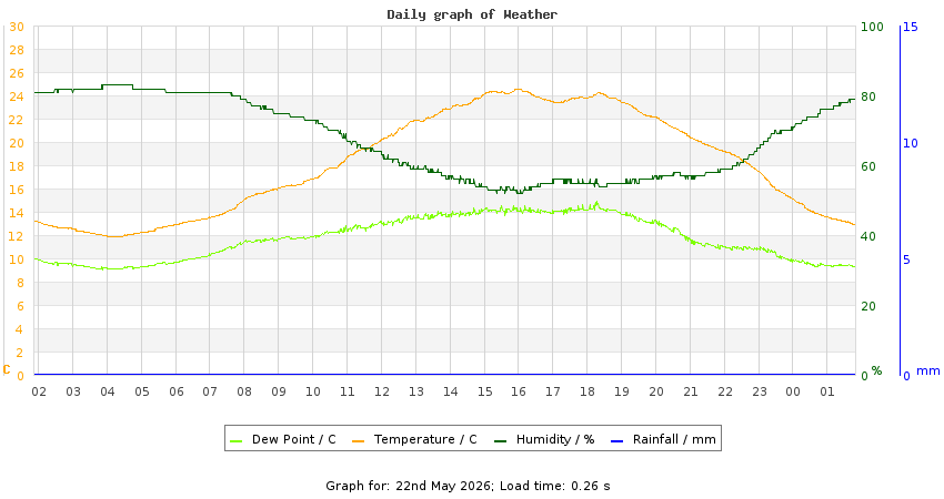 daygraph