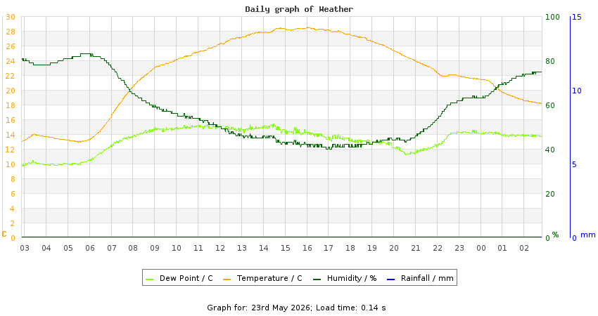 daygraph
