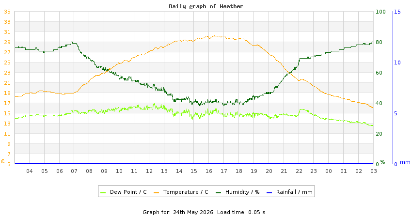 daygraph