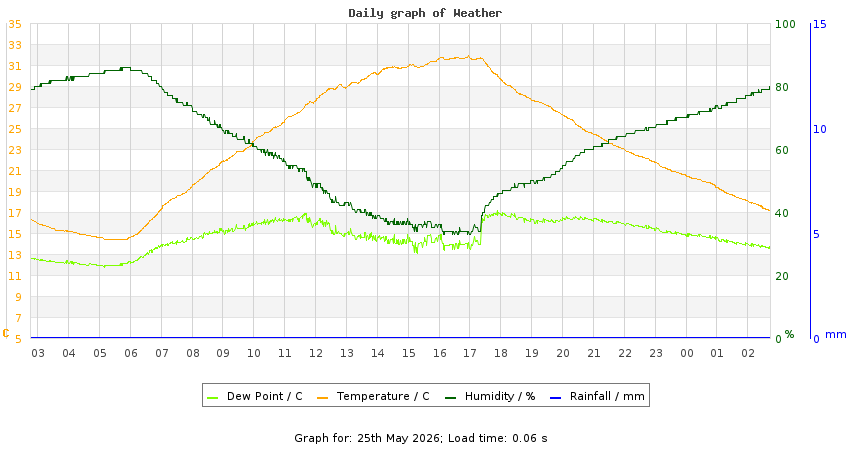 daygraph