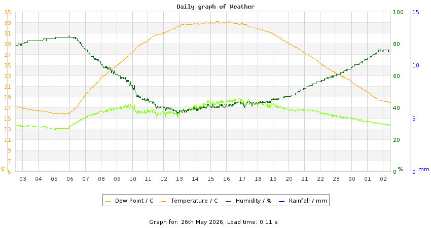 daygraph