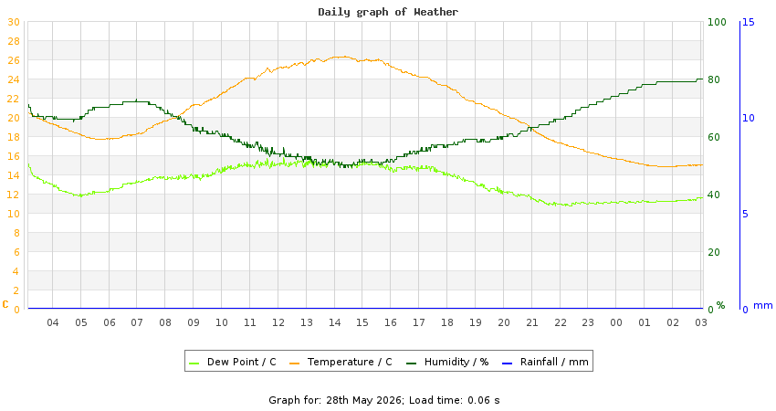 daygraph