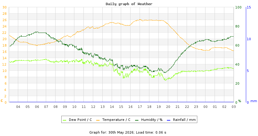 daygraph