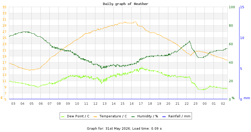 daygraph