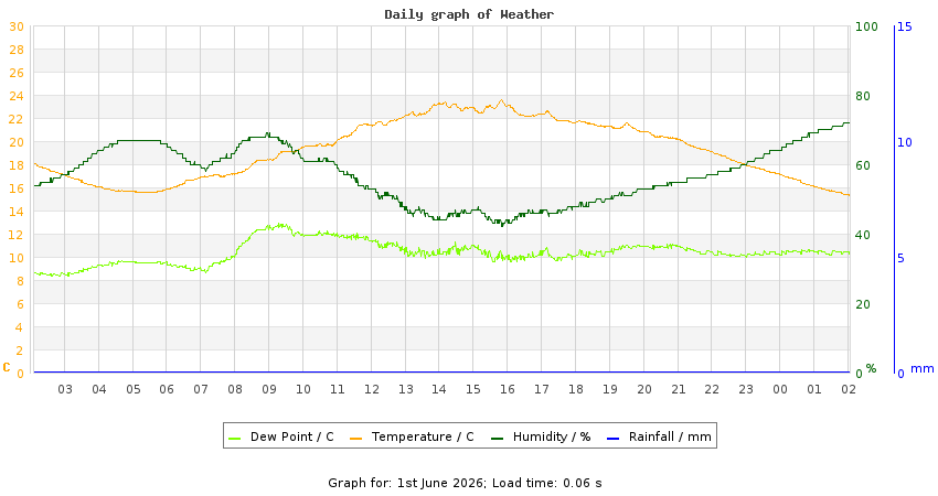 daygraph