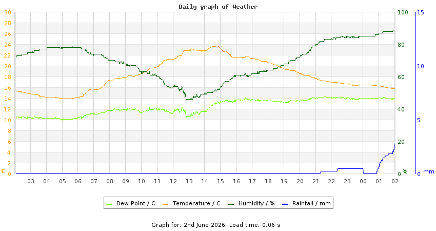 daygraph
