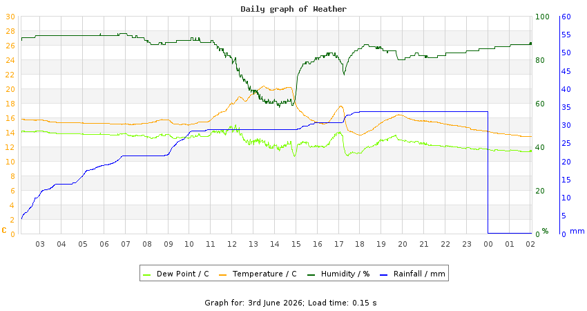 daygraph