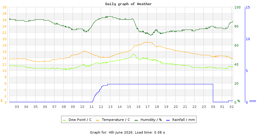 daygraph