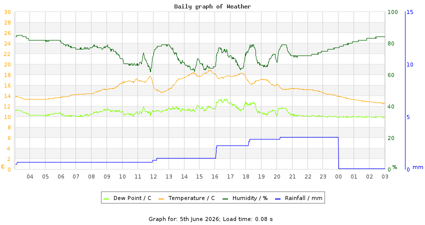 daygraph