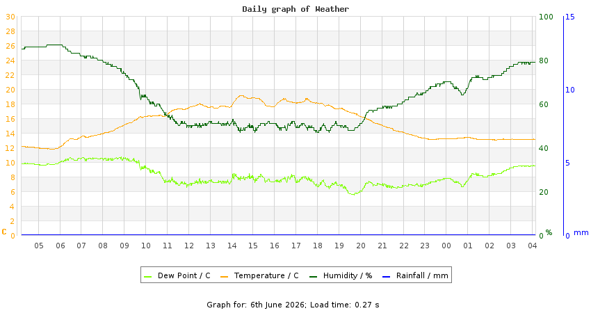 daygraph