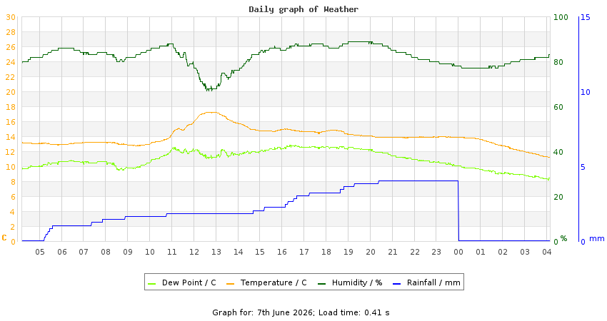 daygraph