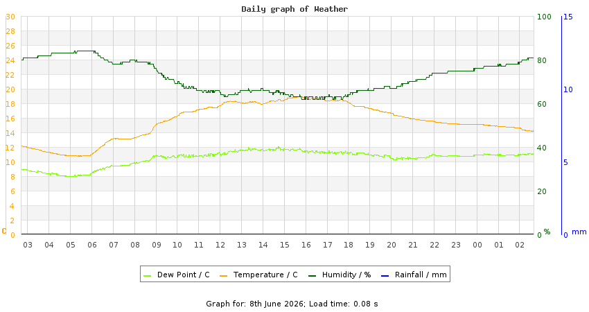 daygraph