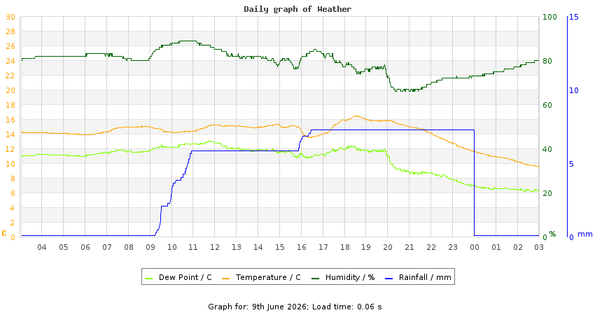 daygraph