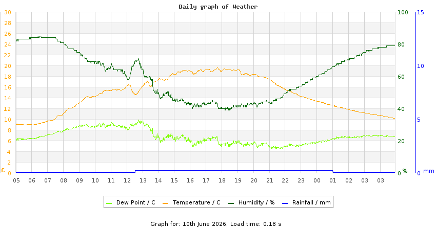 daygraph