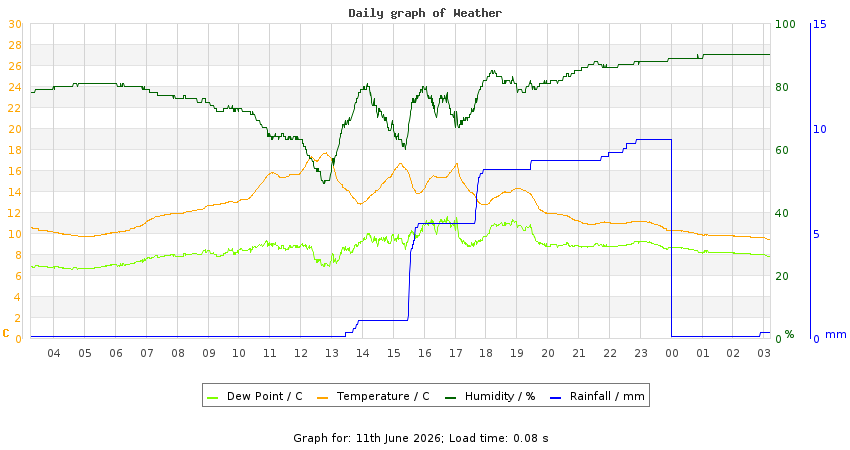 daygraph