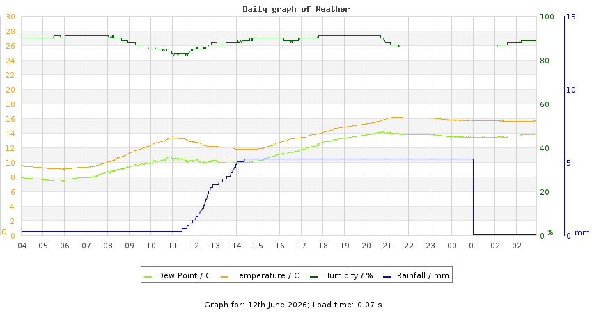daygraph