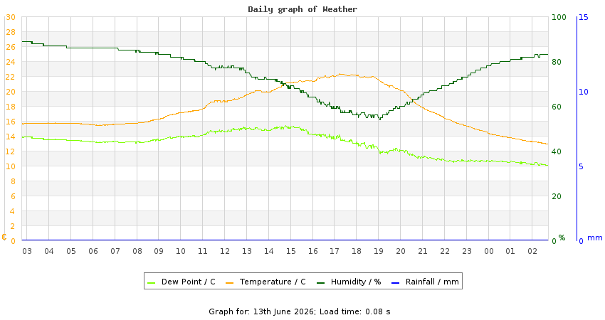 daygraph