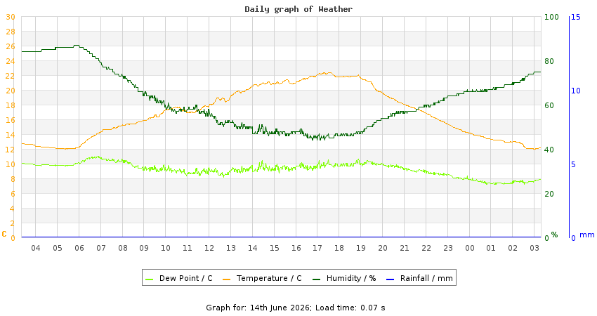 daygraph