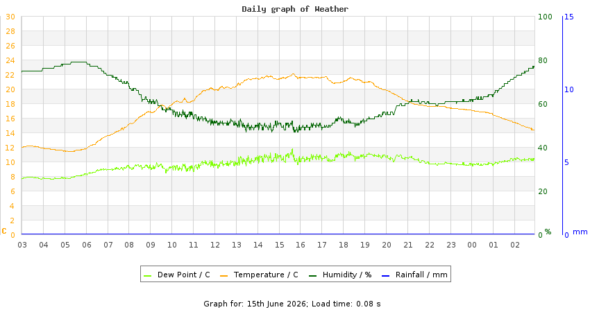 daygraph