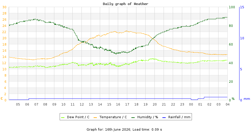 daygraph