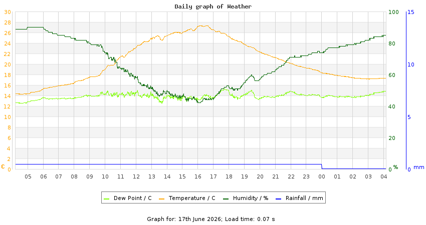 daygraph