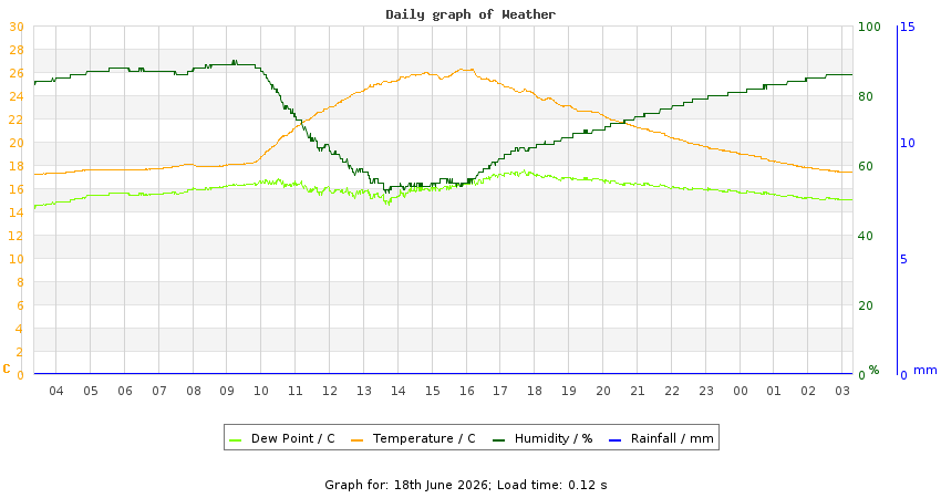 daygraph