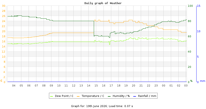 daygraph