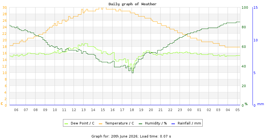 daygraph