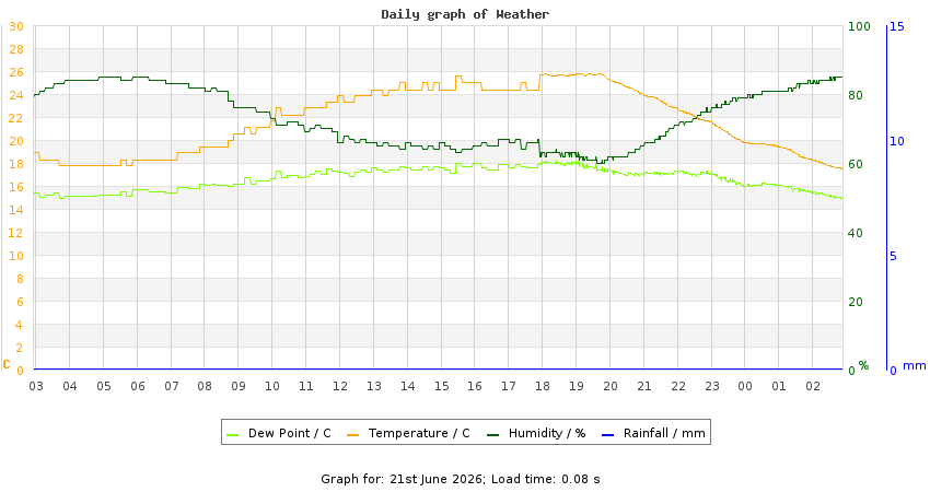 daygraph