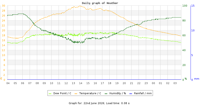 daygraph