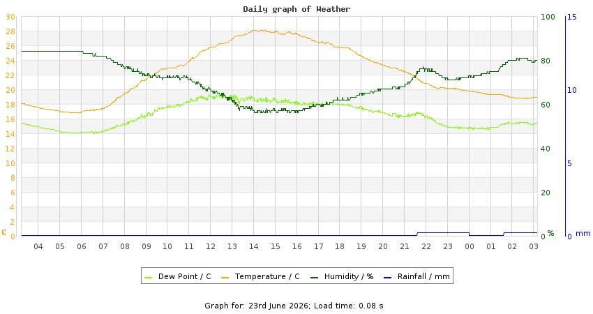 daygraph