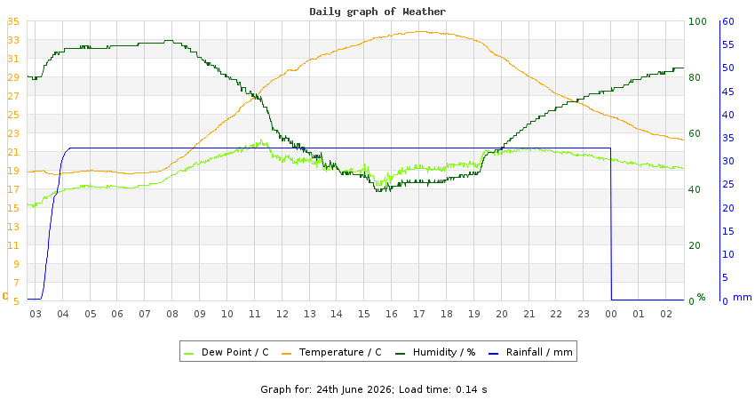 daygraph