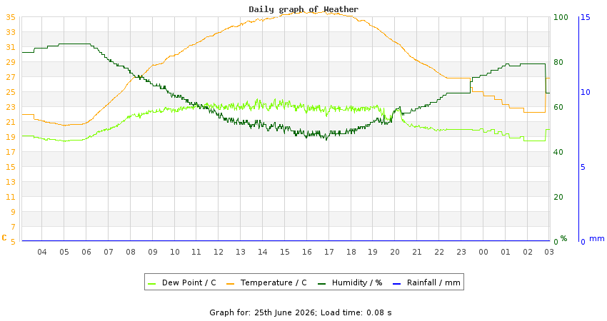 daygraph