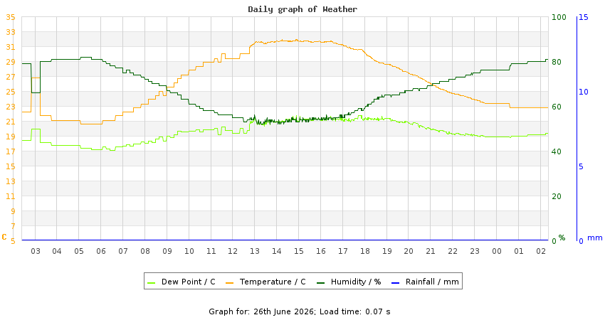daygraph