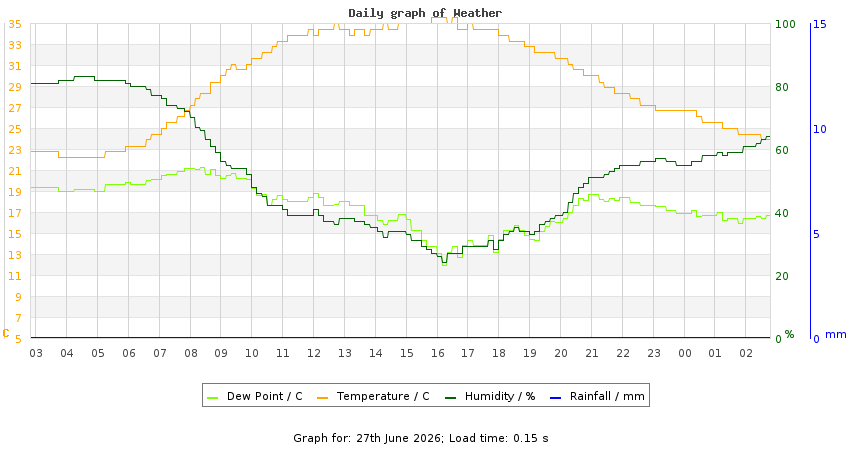 daygraph