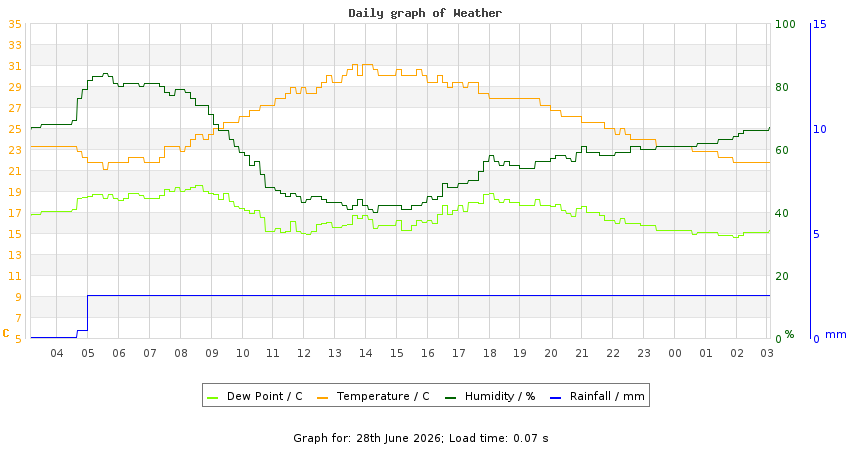 daygraph