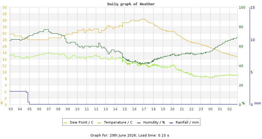 daygraph
