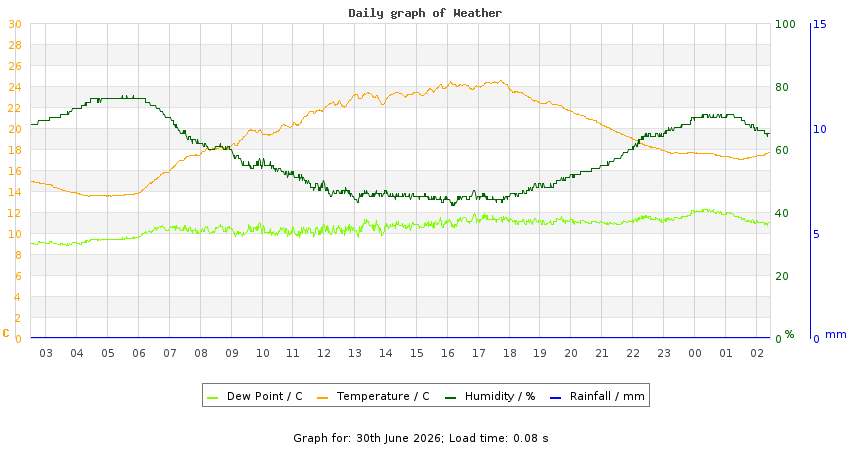daygraph