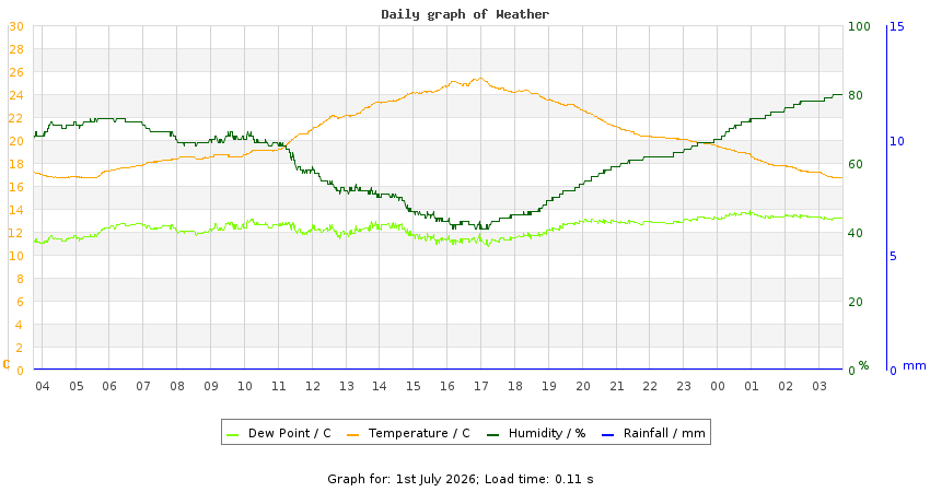 daygraph