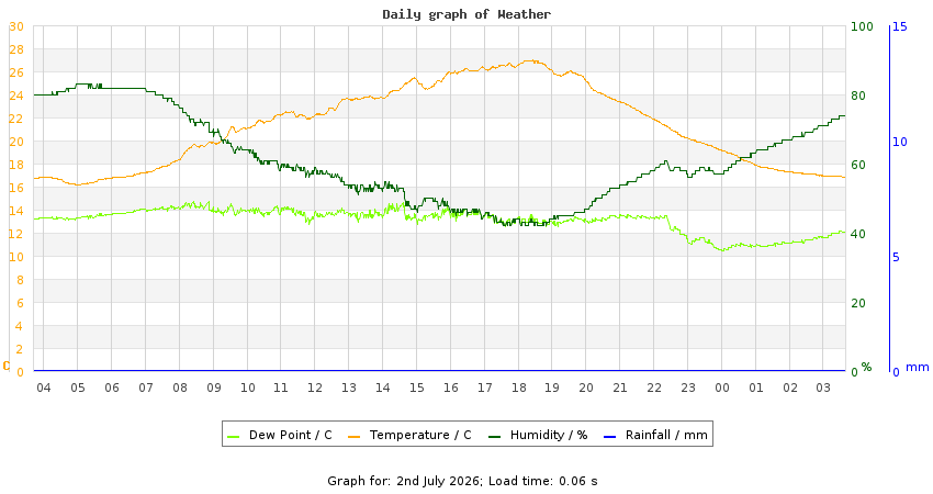 daygraph