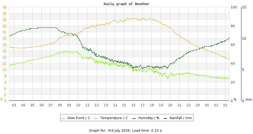 daygraph